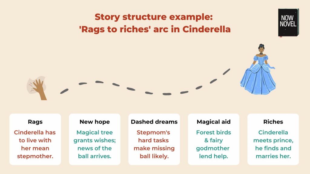 Story structure example - rags to riches in Cinderella